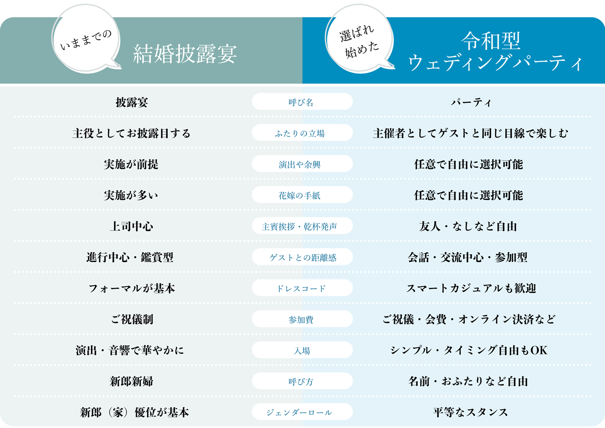 いままでの結婚披露宴と令和型ウェディングパーティの違い